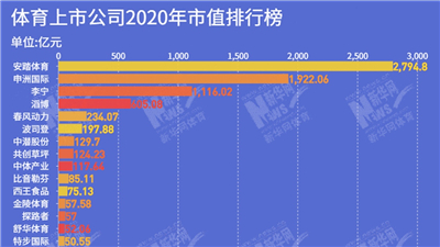 中国体育公司2020年市值榜：千亿市值公司规模创新高